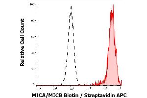 Separation of Jurkat cells stained using anti-human MICA/MICB (6D4) Biotin antibody (concentration in sample 4 μg/mL, Streptavidin APC, red-filled) from unstained Jurkat cells (Streptavidin APC, black-dashed) in flow cytometry analysis (surface staining). (MICA/B anticorps  (Biotin))