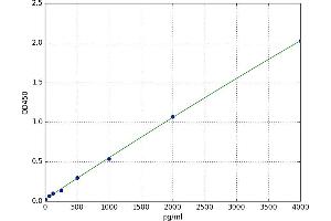 A typical standard curve