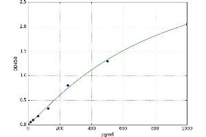 A typical standard curve (Abeta 1-42 Kit ELISA)