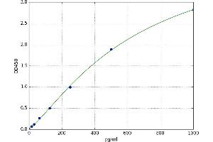 A typical standard curve (NPY Kit ELISA)