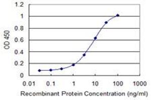Detection limit for recombinant GST tagged MOAP1 is 0.