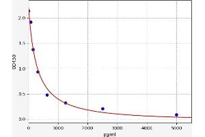 Typical standard curve (beta-Crosslaps (bCTx) Kit ELISA)