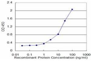Detection limit for recombinant GST tagged FH is approximately 1ng/ml as a capture antibody.