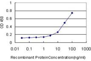 Detection limit for recombinant GST tagged CD177 is approximately 3ng/ml as a capture antibody.