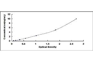 Typical standard curve (PYGM Kit ELISA)