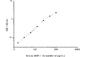 Typical standard curve (CCL2 Kit ELISA)