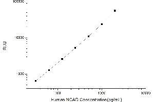Typical standard curve (N-Cadherin Kit CLIA)