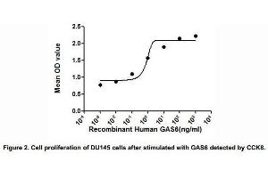 The dose-effect curve of GAS6 was shown in Figure 2.