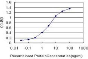 Detection limit for recombinant GST tagged SFRS3 is approximately 0.