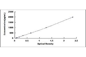 Typical standard curve (Laminin Kit ELISA)