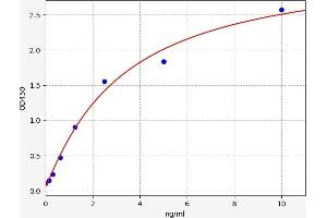 Typical standard curve (Adenosine A2a Receptor Kit ELISA)