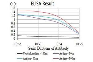 Black line: Control Antigen (100 ng),Purple line: Antigen (10 ng), Blue line: Antigen (50 ng), Red line:Antigen (100 ng)