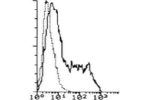 Flow Cytometry (FACS) image for anti-Interleukin 7 Receptor (IL7R) antibody (ABIN6923149)