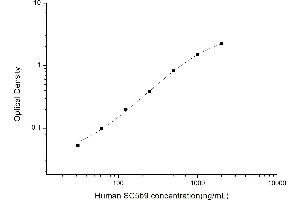 Typical standard curve (Soluble Terminal Complement Complex (sC5b-9) Kit ELISA)