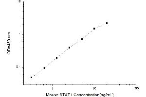 Typical standard curve (STAT1 Kit ELISA)