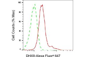 Flow cytometric analysis of DHX8 expression in HepG2 cells using DHX8 antibody (ABIN7798294), 1:2,000). (Recombinant DHX8 anticorps)
