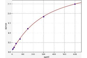 Typical standard curve (Betacellulin Kit ELISA)