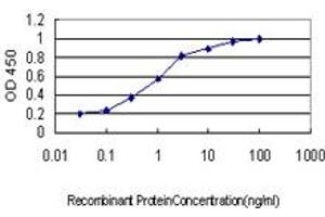 Detection limit for recombinant GST tagged PCTP is approximately 0.