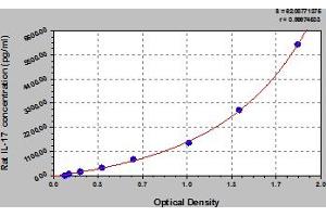 Typical Standard Curve (Interleukin 17a Kit ELISA)