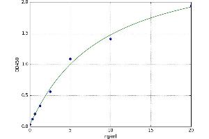 A typical standard curve (AQP2 Kit ELISA)