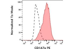 Surface staining of MCF-7 cell line with anti-human CD167a (51D6) PE. (DDR1 anticorps  (PE))