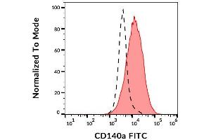 Surface staining of CD140a in CD140a-transfected cells using anti-CD140a (16A1) FITC. (PDGFRA anticorps  (FITC))