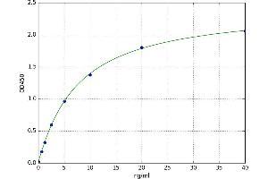 A typical standard curve (SERPINA7 Kit ELISA)