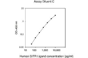 ELISA image for Tumor Necrosis Factor (Ligand) Superfamily, Member 18 (TNFSF18) ELISA Kit (ABIN625249)
