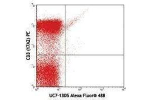 Flow Cytometry (FACS) image for anti-T-Cell Receptor gamma/delta (TCR gamma/delta) antibody (Alexa Fluor 488) (ABIN2657586) (TCR gamma/delta anticorps  (Alexa Fluor 488))