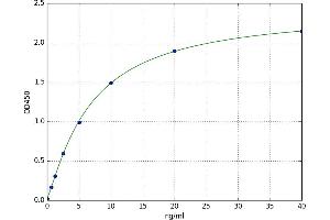 A typical standard curve (ADH1 Kit ELISA)
