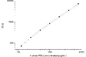 Typical standard curve (P4HB Kit CLIA)