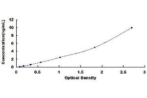 Typical standard curve (Lipopolysaccharides (LPS) Kit ELISA)