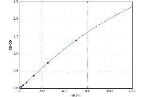 A typical standard curve (EPH Receptor A4 Kit ELISA)