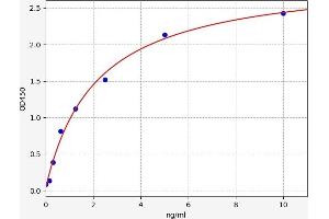 Typical standard curve (Oxytocin Receptor Kit ELISA)