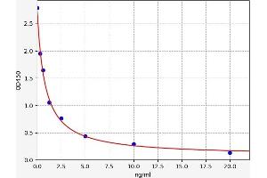 Typical standard curve (IGIP Kit ELISA)