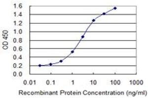 Detection limit for recombinant GST tagged TEAD3 is 0.