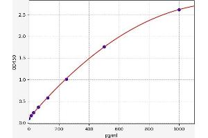 Typical standard curve (CD209a Antigen Kit ELISA)