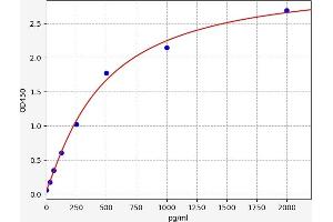 Typical standard curve (TGF-beta Kit ELISA)