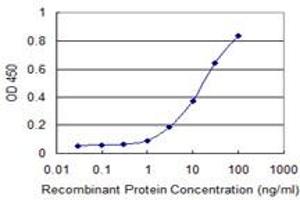 Detection limit for recombinant GST tagged CRTC2 is 0.