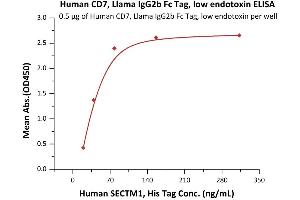 Immobilized Human CD7, Llama IgG2b Fc Tag, low endotoxin (ABIN6938916,ABIN6950992) at 5 μg/mL (100 μL/well) can bind Human SECTM1, His Tag (ABIN2181734,ABIN2181733) with a linear range of 10-39 ng/mL (QC tested).