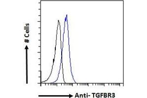 ABIN263177 Flow cytometric analysis of paraformaldehyde fixed A431 cells (blue line), permeabilized with 0.