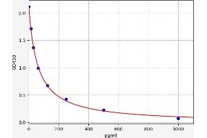 Typical standard curve (Estrogen Kit ELISA)