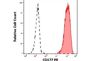 Separation of human CD177 positive neutrophil granulocytes (red-filled) from lymphocytes (black-dashed) in flow cytometry analysis (surface staining) of human peripheral whole blood stained using anti-human CD177 (MEM-166) PE antibody (20 μL reagent / 100 μL of peripheral whole blood).