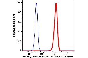 Flow Cytometry (FACS) image for anti-Protein tyrosine Phosphatase, Receptor Type, C (PTPRC) antibody (mFluor™510) (ABIN7077236)