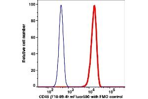 Flow Cytometry (FACS) image for anti-Protein tyrosine Phosphatase, Receptor Type, C (PTPRC) antibody (mFluor™510) (ABIN7077236) (CD45 anticorps  (mFluor™510))