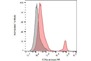 Surface staining of murine splenocytes with anti-CD8a (53-6. (CD8 alpha anticorps  (PE))