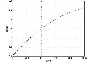 A typical standard curve (Ankyrin Domain Family Member B Kit ELISA)