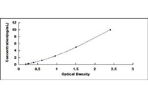 Typical standard curve (LNPEP Kit ELISA)