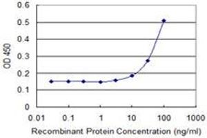 Detection limit for recombinant GST tagged FAS is 3 ng/ml as a capture antibody. (FAS anticorps  (AA 20-119))