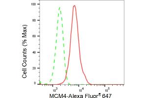 Flow cytometric analysis of MCM4 expression in HepG2 cells using MCM4 antibody (ABIN7799425), 1:2,000). (Recombinant MCM4 anticorps)